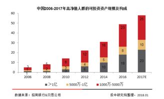 報(bào)告 2017 年國內(nèi) 150 萬億元的財(cái)富管理市場大起底